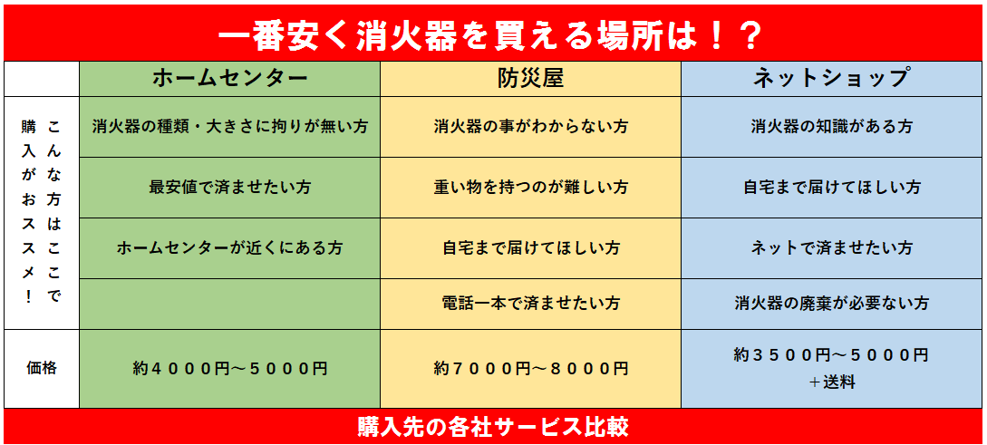 消火器を安く買える場所はどこ 防災屋が教える各社比較 うた防災株式会社